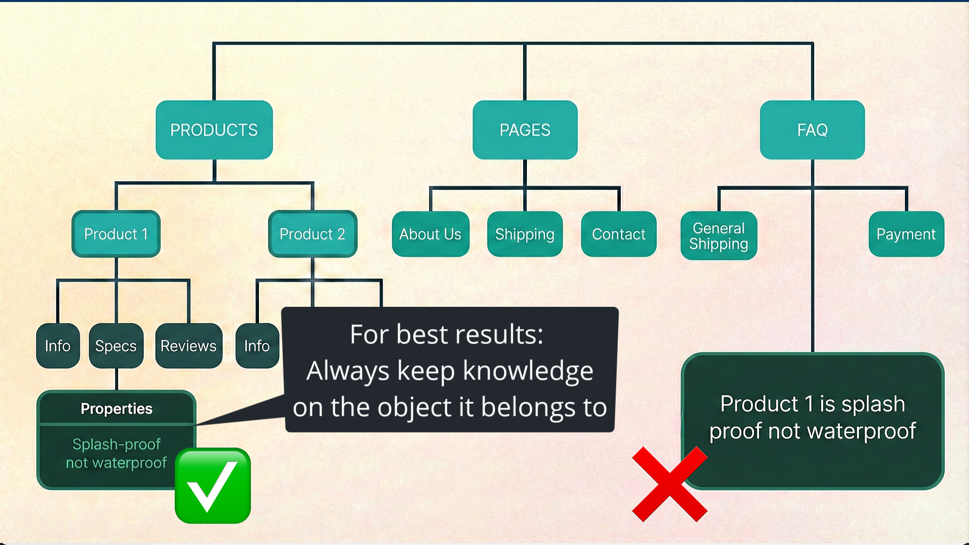 Diagram showing object-level vs FAQ-level information storage